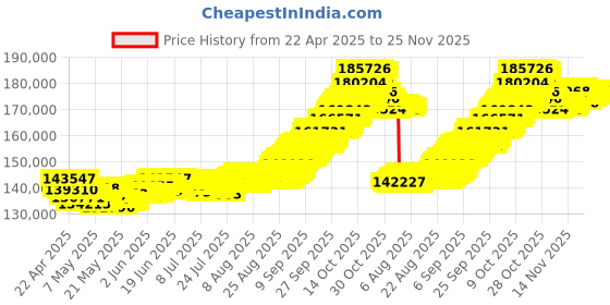 tatacliq.com Muthoot Pappachan Swarnavarsham 22kt Peacock Necklace muthoot pappachan Price History Graph from 22 Apr 2025 to 24 Nov 2025