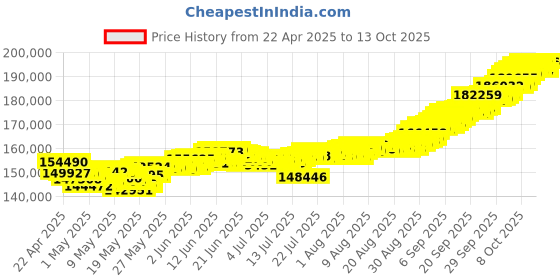tatacliq.com Muthoot Pappachan Swarnavarsham 22Kt Queens Necklace muthoot pappachan Price History Graph from 22 Apr 2025 to 13 Oct 2025