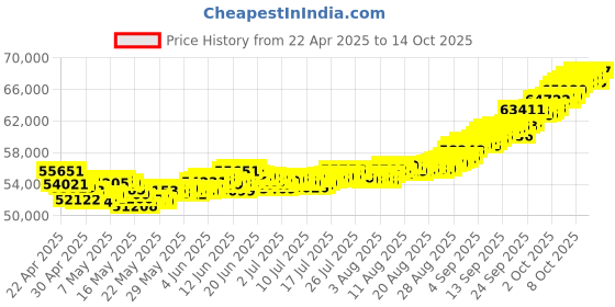tatacliq.com Muthoot Pappachan Swarnavarsham 22Kt Radha Krishna Pendant muthoot pappachan Price History Graph from 22 Apr 2025 to 14 Oct 2025