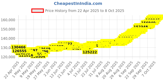 tatacliq.com Muthoot Pappachan Swarnavarsham 22Kt Rope Chain muthoot pappachan Price History Graph from 22 Apr 2025 to 8 Oct 2025