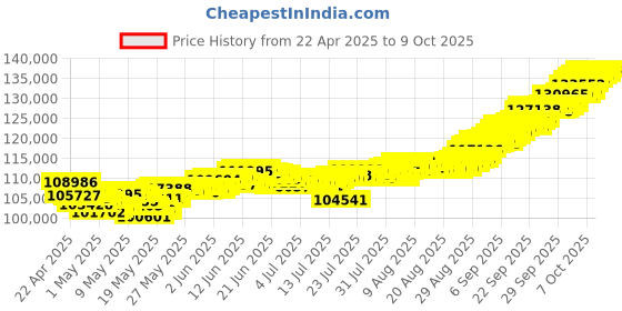 tatacliq.com Muthoot Pappachan Swarnavarsham 22Kt Rope Chain muthoot pappachan Price History Graph from 22 Apr 2025 to 9 Oct 2025