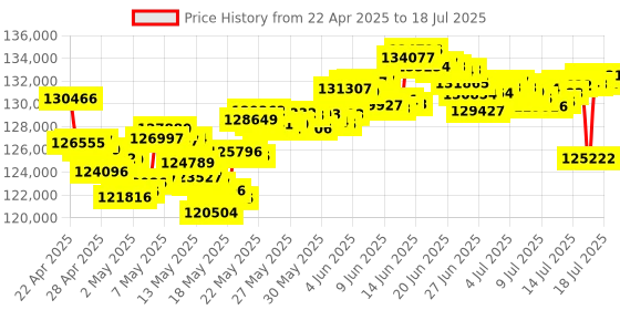 tatacliq.com Muthoot Pappachan Swarnavarsham 22Kt Round Chain muthoot pappachan Price History Graph from 22 Apr 2025 to 14 Jul 2025