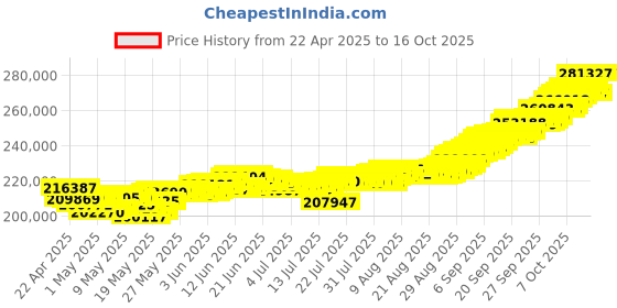 tatacliq.com Muthoot Pappachan Swarnavarsham 22Kt Round Chain muthoot pappachan Price History Graph from 22 Apr 2025 to 15 Oct 2025