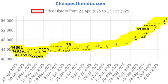 tatacliq.com Muthoot Pappachan Swarnavarsham 22Kt Round Ghungroo Earrings muthoot pappachan Price History Graph from 22 Apr 2025 to 13 Oct 2025