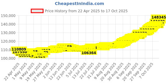 tatacliq.com Muthoot Pappachan Swarnavarsham 22Kt Round Necklace muthoot pappachan Price History Graph from 22 Apr 2025 to 17 Oct 2025