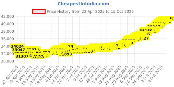 tatacliq.com Muthoot Pappachan Swarnavarsham 22Kt Round Om Pendant muthoot pappachan Price History Graph from 22 Apr 2025 to 14 Oct 2025