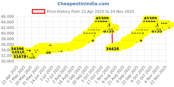 tatacliq.com Muthoot Pappachan Swarnavarsham 22Kt Sphere Earrings muthoot pappachan Price History Graph from 22 Apr 2025 to 24 Nov 2025