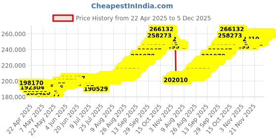 tatacliq.com Muthoot Pappachan Swarnavarsham 22Kt Swarna Necklace muthoot pappachan Price History Graph from 22 Apr 2025 to 5 Dec 2025