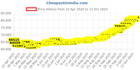 tatacliq.com Muthoot Pappachan Swarnavarsham 22Kt Swirl Pendant Set muthoot pappachan Price History Graph from 22 Apr 2025 to 13 Oct 2025