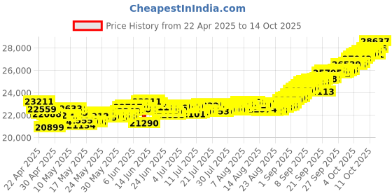 tatacliq.com Muthoot Pappachan Swarnavarsham 22Kt Twin Dolphin Pendant muthoot pappachan Price History Graph from 22 Apr 2025 to 13 Oct 2025