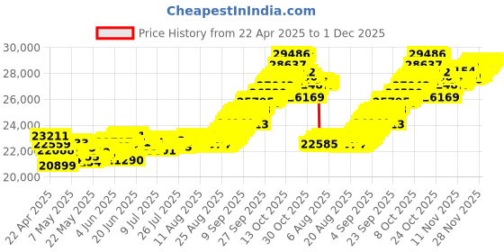 tatacliq.com Muthoot Pappachan Swarnavarsham 22Kt Twin Fem Pendant muthoot pappachan Price History Graph from 22 Apr 2025 to 1 Dec 2025