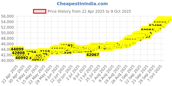 tatacliq.com Muthoot Pappachan Swarnavarsham 22Kt V Chain muthoot pappachan Price History Graph from 22 Apr 2025 to 9 Oct 2025