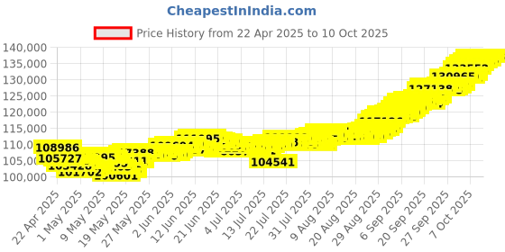 tatacliq.com Muthoot Pappachan Swarnavarsham 22Kt Zig Zag Chain muthoot pappachan Price History Graph from 22 Apr 2025 to 9 Oct 2025
