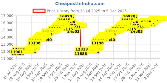 tatacliq.com Muthoot Pappachan Swarnavarsham 24K 995 Yellow Gold Vedhani Ring (1 Gm) muthoot pappachan Price History Graph from 28 Jul 2025 to 5 Dec 2025