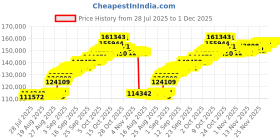 tatacliq.com Muthoot Pappachan Swarnavarsham 24K 995 Yellow Gold Vedhani Ring (10 Gm) muthoot pappachan Price History Graph from 28 Jul 2025 to 29 Nov 2025