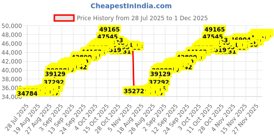 tatacliq.com Muthoot Pappachan Swarnavarsham 24K 995 Yellow Gold Vedhani Ring (3 Gm) muthoot pappachan Price History Graph from 28 Jul 2025 to 29 Nov 2025