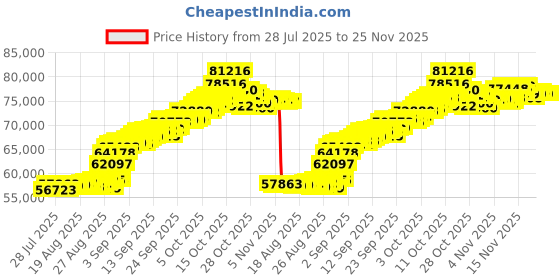 tatacliq.com Muthoot Pappachan Swarnavarsham 24K 995 Yellow Gold Vedhani Ring (5 Gm) muthoot pappachan Price History Graph from 28 Jul 2025 to 24 Nov 2025