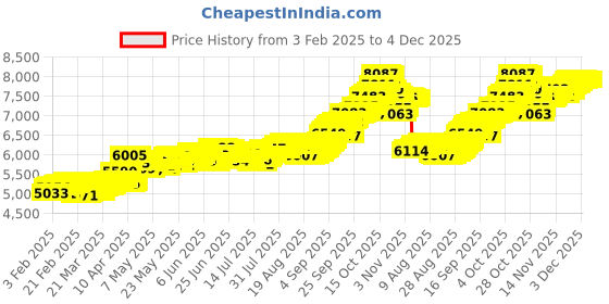 tatacliq.com Muthoot Pappachan Swarnavarsham 24k (999) 0.5gm Yellow Gold Coin muthoot pappachan Price History Graph from 3 Feb 2025 to 3 Dec 2025