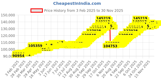 tatacliq.com Muthoot Pappachan Swarnavarsham 24k (999) 10gm Yellow Gold Bar muthoot pappachan Price History Graph from 3 Feb 2025 to 30 Nov 2025