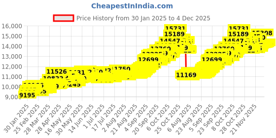 tatacliq.com Muthoot Pappachan Swarnavarsham 24k (999) 1gm Yellow Gold Bar muthoot pappachan Price History Graph from 30 Jan 2025 to 3 Dec 2025