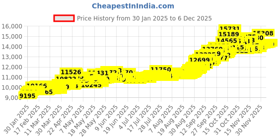 tatacliq.com Muthoot Pappachan Swarnavarsham 24k (999) 1gm Yellow Gold Coin muthoot pappachan Price History Graph from 30 Jan 2025 to 5 Dec 2025