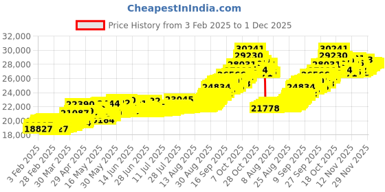 tatacliq.com Muthoot Pappachan Swarnavarsham 24k (999) 2gm Yellow Gold Bar muthoot pappachan Price History Graph from 3 Feb 2025 to 1 Dec 2025