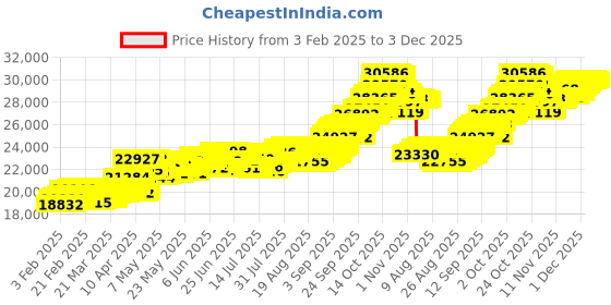 tatacliq.com Muthoot Pappachan Swarnavarsham 24k (999) 2gm Yellow Gold Bar - Pack of 2 muthoot pappachan Price History Graph from 3 Feb 2025 to 3 Dec 2025