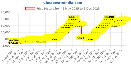 tatacliq.com Muthoot Pappachan Swarnavarsham 24k (999) 4.5gm Yellow Gold Coin - Pack of 3 muthoot pappachan Price History Graph from 3 May 2025 to 5 Dec 2025