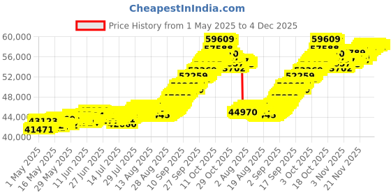 tatacliq.com Muthoot Pappachan Swarnavarsham 24k (999) 4gm Yellow Gold Coin muthoot pappachan Price History Graph from 1 May 2025 to 3 Dec 2025