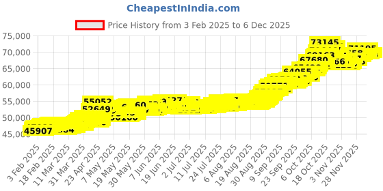 tatacliq.com Muthoot Pappachan Swarnavarsham 24k (999) 5gm Yellow Gold Bar muthoot pappachan Price History Graph from 3 Feb 2025 to 4 Dec 2025