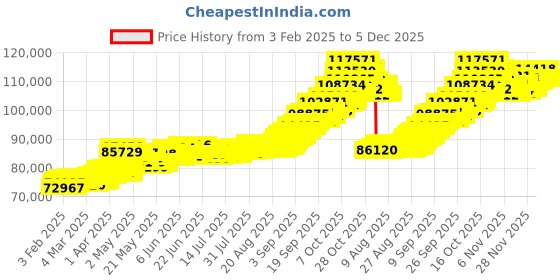 tatacliq.com Muthoot Pappachan Swarnavarsham 24k (999) 8gm Yellow Gold Bar muthoot pappachan Price History Graph from 3 Feb 2025 to 5 Dec 2025