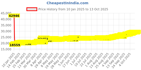 tatacliq.com Muthoot Pappachan Swarnavarsham 24K (999) Yellow Gold Oval Lakshmi & Ganesh Pendant - Pack of 2 muthoot pappachan Price History Graph from 10 Jan 2025 to 13 Oct 2025