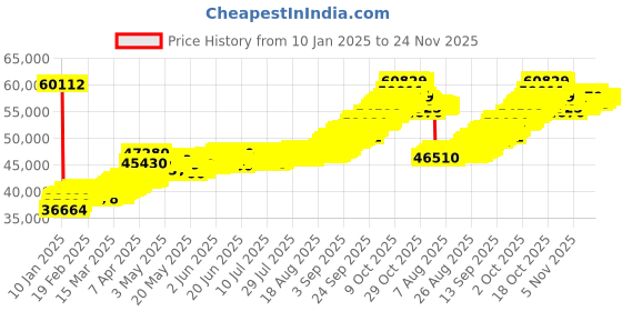 tatacliq.com Muthoot Pappachan Swarnavarsham 24K (999) Yellow Gold Oval Lakshmi & Ganesh Pendant - Pack of 2 muthoot pappachan Price History Graph from 10 Jan 2025 to 23 Nov 2025