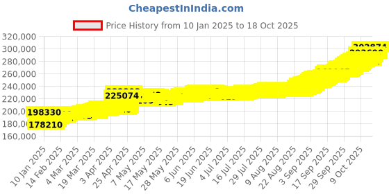 tatacliq.com Muthoot Pappachan Swarnavarsham 24K (999) Yellow Gold Oval Lakshmi Pendant - Pack of 2 muthoot pappachan Price History Graph from 10 Jan 2025 to 18 Oct 2025