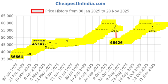 tatacliq.com Muthoot Pappachan Swarnavarsham 24K (999) Yellow Gold Oval Lakshmi Pendant - Pack of 2 muthoot pappachan Price History Graph from 30 Jan 2025 to 27 Nov 2025