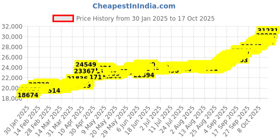 tatacliq.com Muthoot Pappachan Swarnavarsham 24K (999) Yellow Gold Oval Lakshmi Pendant - Pack of 2 muthoot pappachan Price History Graph from 30 Jan 2025 to 17 Oct 2025