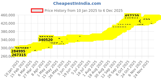 tatacliq.com Muthoot Pappachan Swarnavarsham 24K (999) Yellow Gold Oval Lakshmi Pendant - Pack of 3 muthoot pappachan Price History Graph from 10 Jan 2025 to 5 Dec 2025