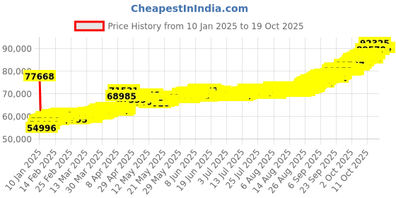 tatacliq.com Muthoot Pappachan Swarnavarsham 24K (999) Yellow Gold Oval Lakshmi Pendant - Pack of 3 muthoot pappachan Price History Graph from 10 Jan 2025 to 17 Oct 2025