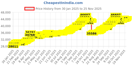tatacliq.com Muthoot Pappachan Swarnavarsham 24K (999) Yellow Gold Oval Lakshmi Pendant - Pack of 3 muthoot pappachan Price History Graph from 30 Jan 2025 to 25 Nov 2025