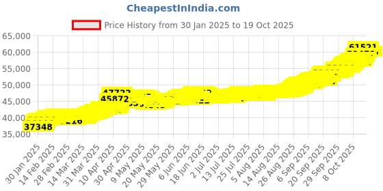 tatacliq.com Muthoot Pappachan Swarnavarsham 24K (999) Yellow Gold Oval Lakshmi Pendant - Pack of 4 muthoot pappachan Price History Graph from 30 Jan 2025 to 17 Oct 2025