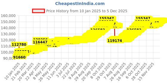 tatacliq.com Muthoot Pappachan Swarnavarsham 24K (999) Yellow Gold Oval Lakshmi Pendant - Pack of 5 muthoot pappachan Price History Graph from 10 Jan 2025 to 5 Dec 2025