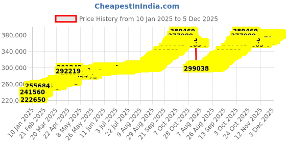 tatacliq.com Muthoot Pappachan Swarnavarsham 24K (999) Yellow Gold Oval Lakshmi Pendant - Pack of 5 muthoot pappachan Price History Graph from 10 Jan 2025 to 4 Dec 2025
