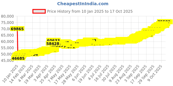 tatacliq.com Muthoot Pappachan Swarnavarsham 24K (999) Yellow Gold Oval Lakshmi Pendant - Pack of 5 muthoot pappachan Price History Graph from 10 Jan 2025 to 16 Oct 2025