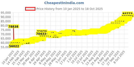tatacliq.com Muthoot Pappachan Swarnavarsham 24K (999) Yellow Gold Oval Lakshmi Pendant - Pack of 6 muthoot pappachan Price History Graph from 10 Jan 2025 to 17 Oct 2025