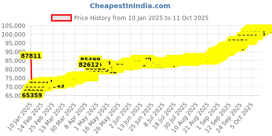 tatacliq.com Muthoot Pappachan Swarnavarsham 24K (999) Yellow Gold Oval Lakshmi Pendant - Pack of 7 muthoot pappachan Price History Graph from 10 Jan 2025 to 11 Oct 2025