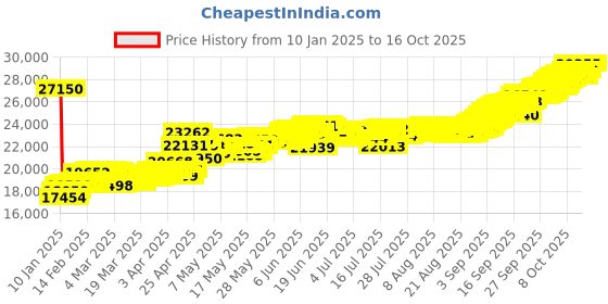 tatacliq.com Muthoot Pappachan Swarnavarsham BIS Hallmarked 22k Yellow Gold Box Stud Earrings muthoot pappachan Price History Graph from 10 Jan 2025 to 16 Oct 2025