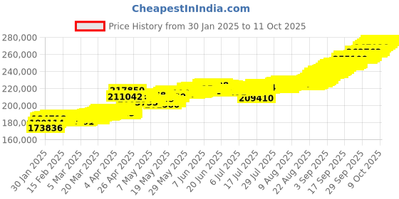 tatacliq.com Muthoot Pappachan Swarnavarsham BIS Hallmarked 22k Yellow Gold Broad Bracelet for Men muthoot pappachan Price History Graph from 30 Jan 2025 to 11 Oct 2025