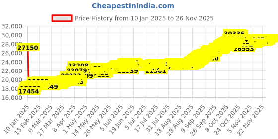 tatacliq.com Muthoot Pappachan Swarnavarsham BIS Hallmarked 22k Yellow Gold Bud Earrings muthoot pappachan Price History Graph from 10 Jan 2025 to 24 Nov 2025