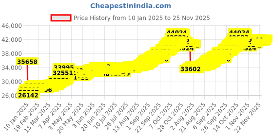 tatacliq.com Muthoot Pappachan Swarnavarsham BIS Hallmarked 22k Yellow Gold Flora Earrings muthoot pappachan Price History Graph from 10 Jan 2025 to 25 Nov 2025