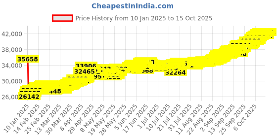 tatacliq.com Muthoot Pappachan Swarnavarsham BIS Hallmarked 22k Yellow Gold Heart Drop Earrings muthoot pappachan Price History Graph from 10 Jan 2025 to 14 Oct 2025
